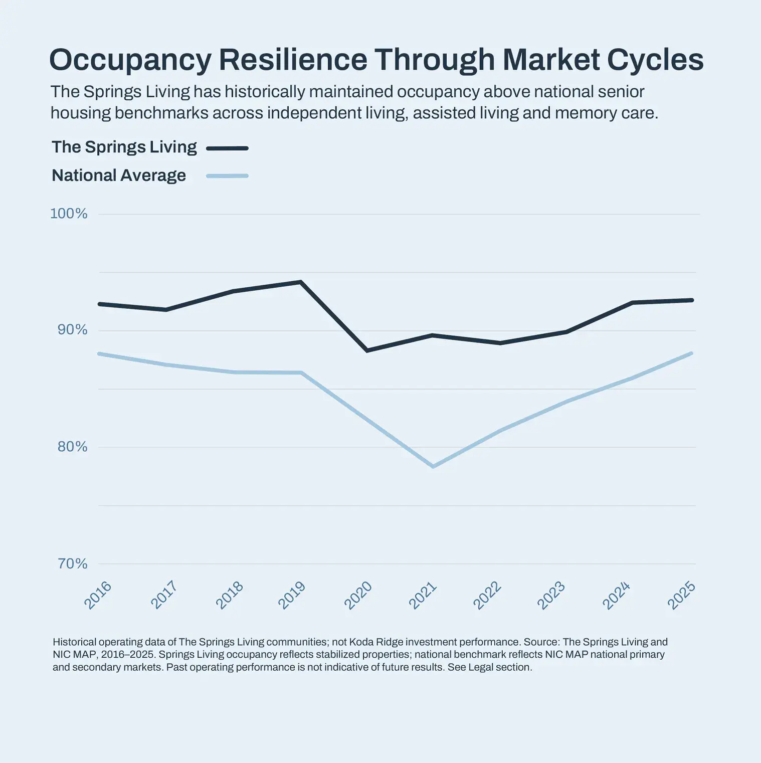 Occupancy Graph_Koda Ridge_The Springs Living_2